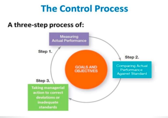 CB11400: The Control Process